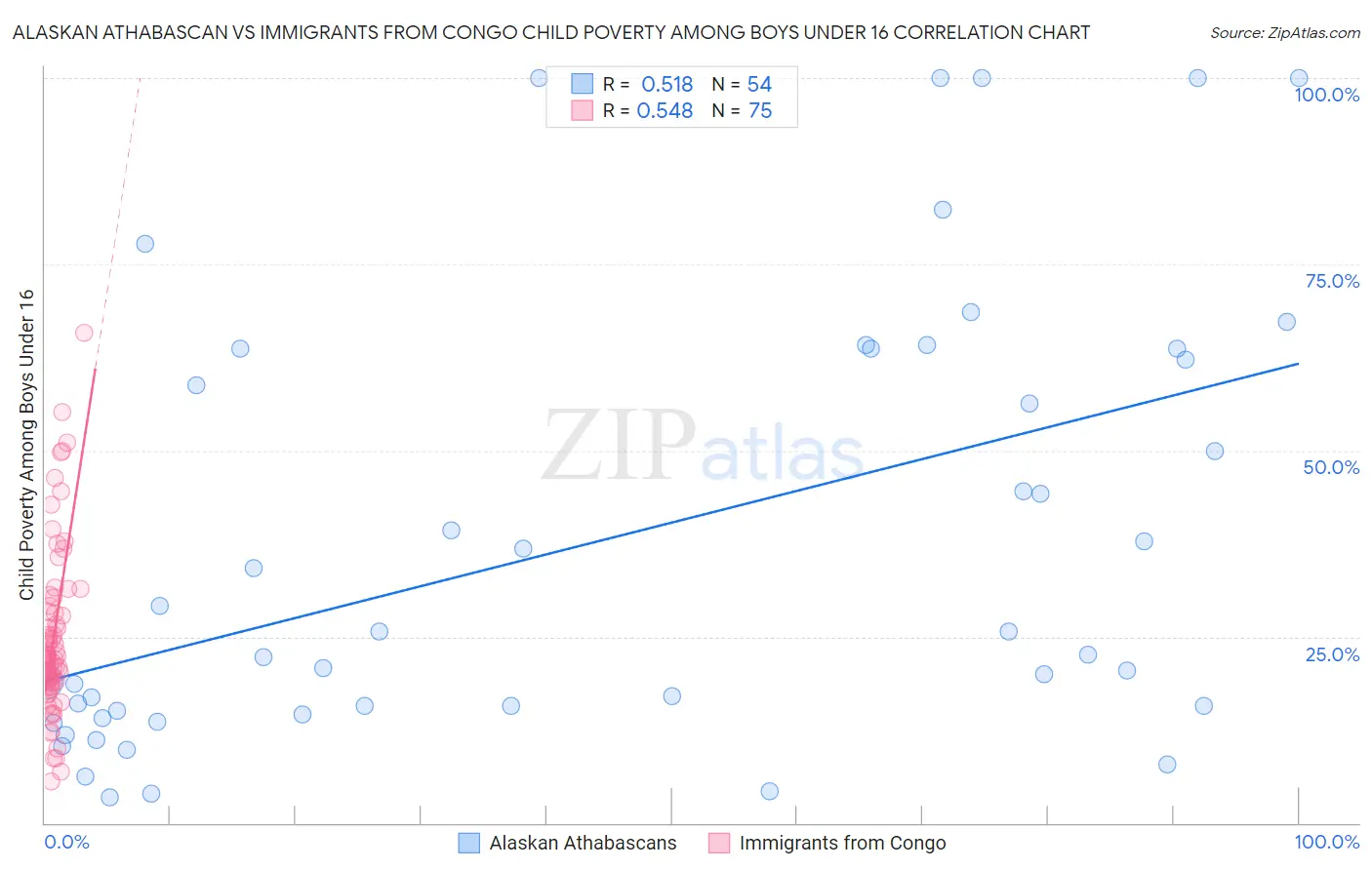 Alaskan Athabascan vs Immigrants from Congo Child Poverty Among Boys Under 16