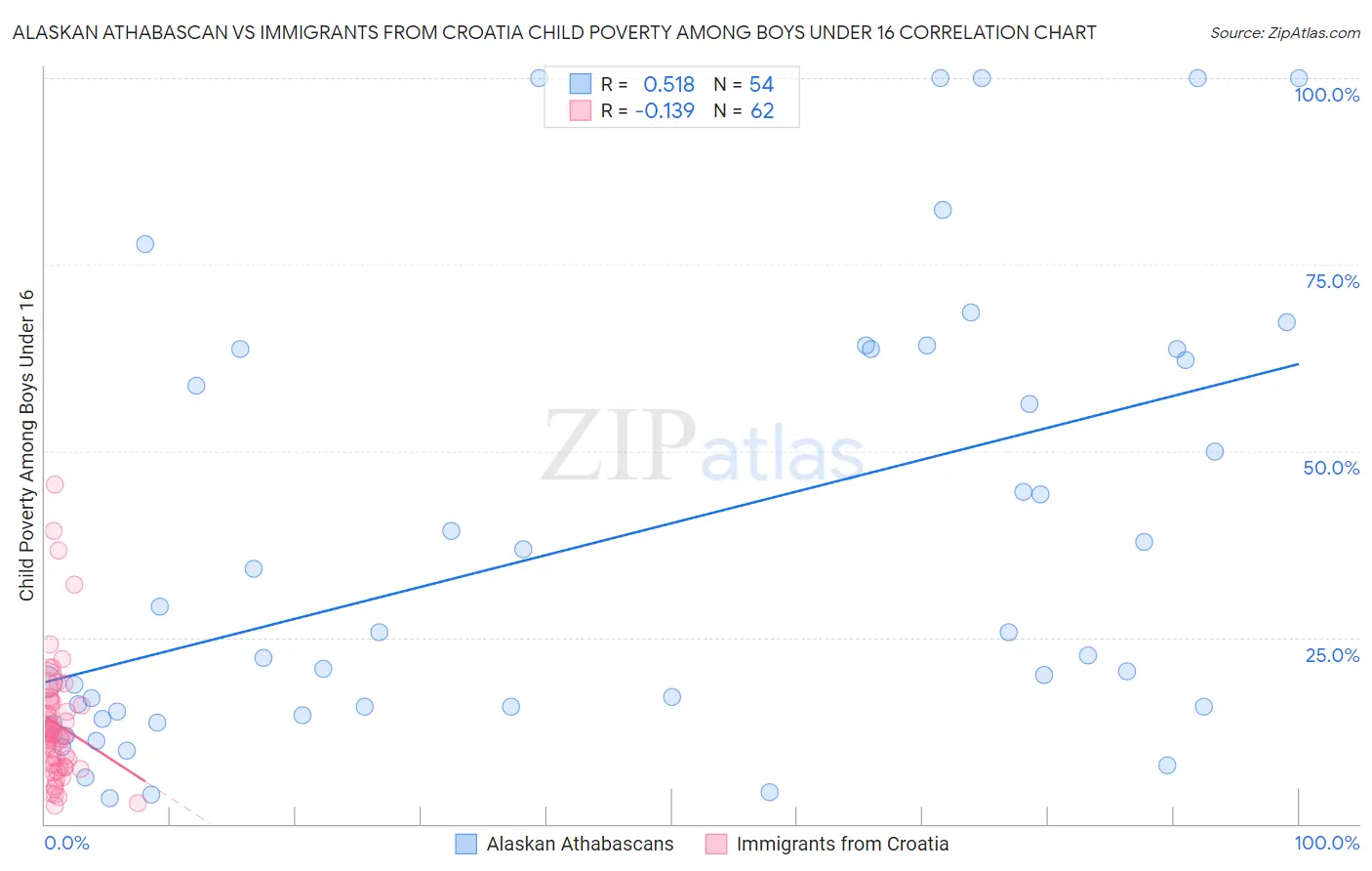 Alaskan Athabascan vs Immigrants from Croatia Child Poverty Among Boys Under 16