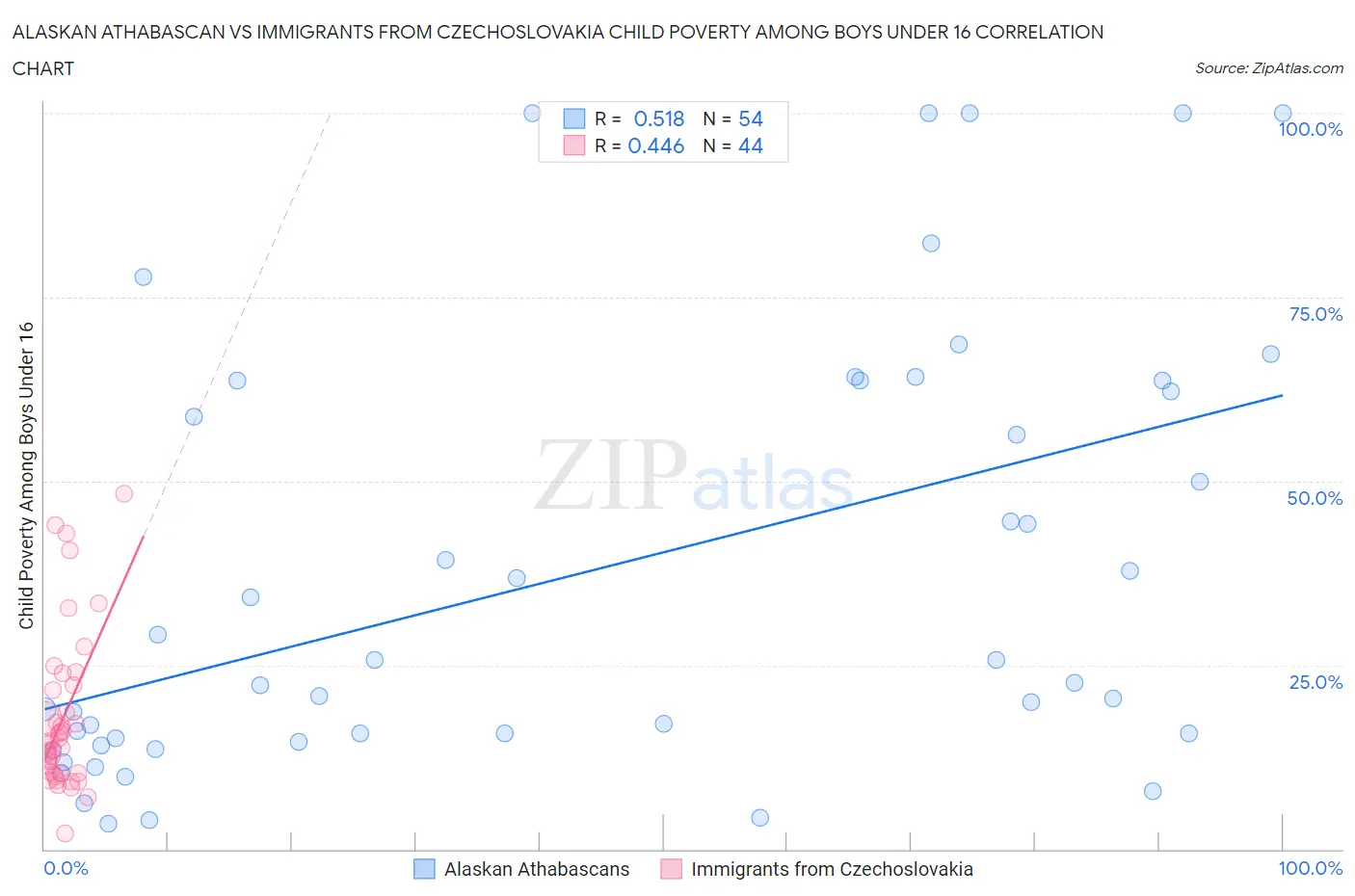 Alaskan Athabascan vs Immigrants from Czechoslovakia Child Poverty Among Boys Under 16