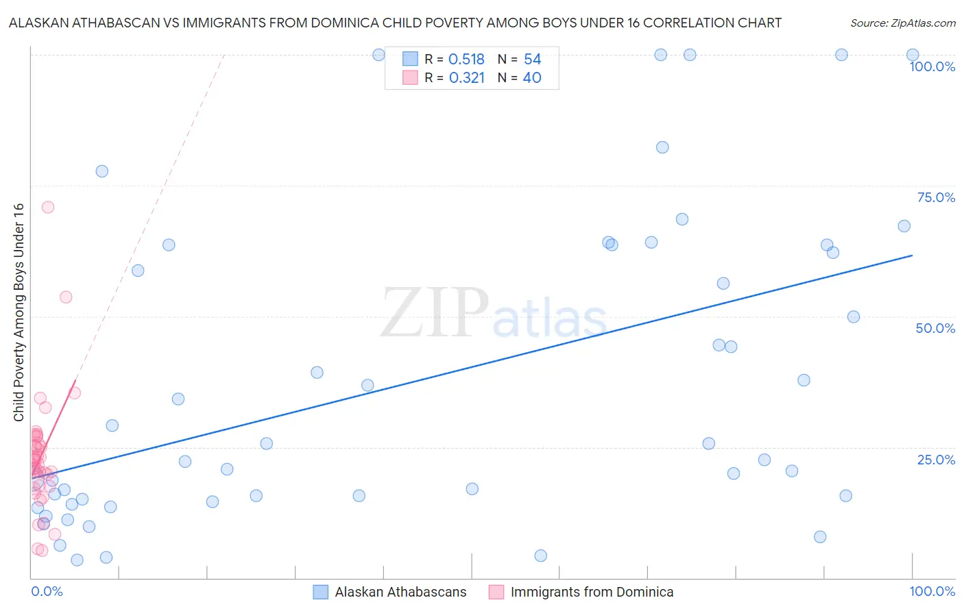 Alaskan Athabascan vs Immigrants from Dominica Child Poverty Among Boys Under 16