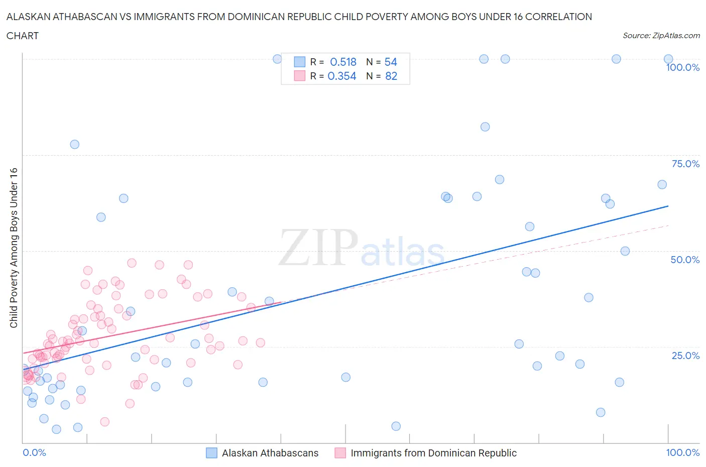 Alaskan Athabascan vs Immigrants from Dominican Republic Child Poverty Among Boys Under 16