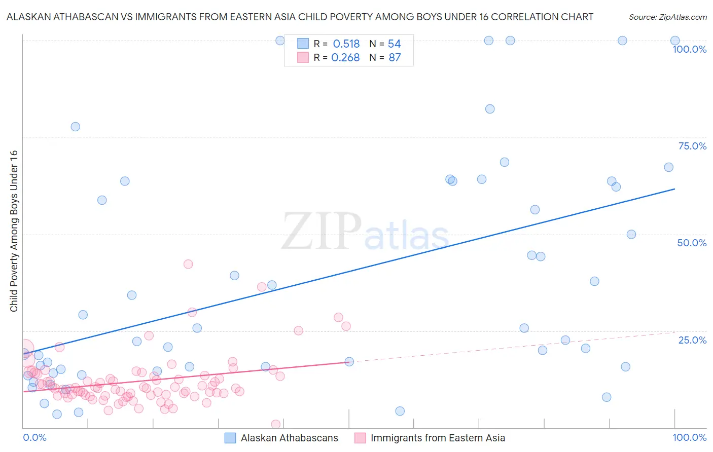 Alaskan Athabascan vs Immigrants from Eastern Asia Child Poverty Among Boys Under 16