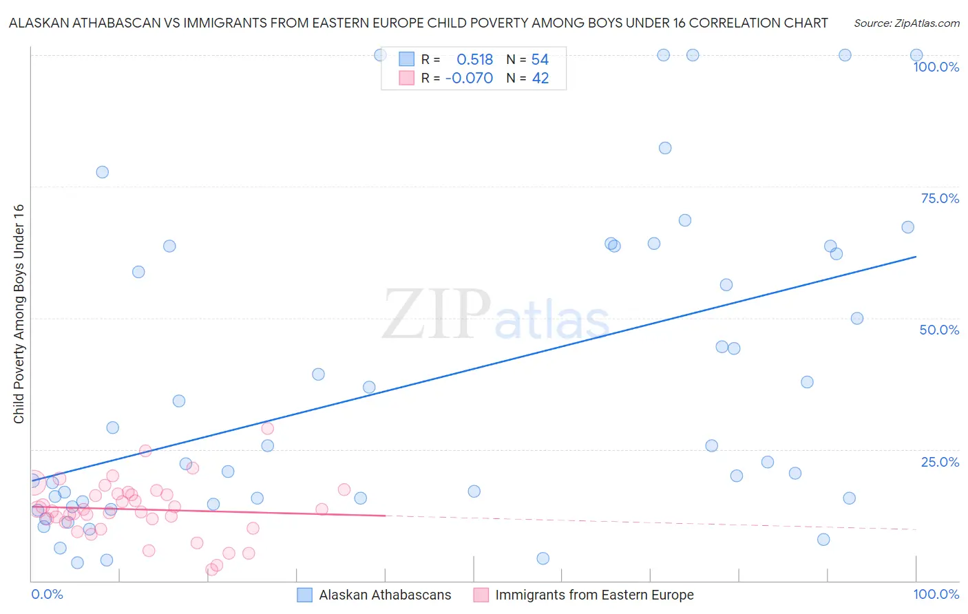 Alaskan Athabascan vs Immigrants from Eastern Europe Child Poverty Among Boys Under 16