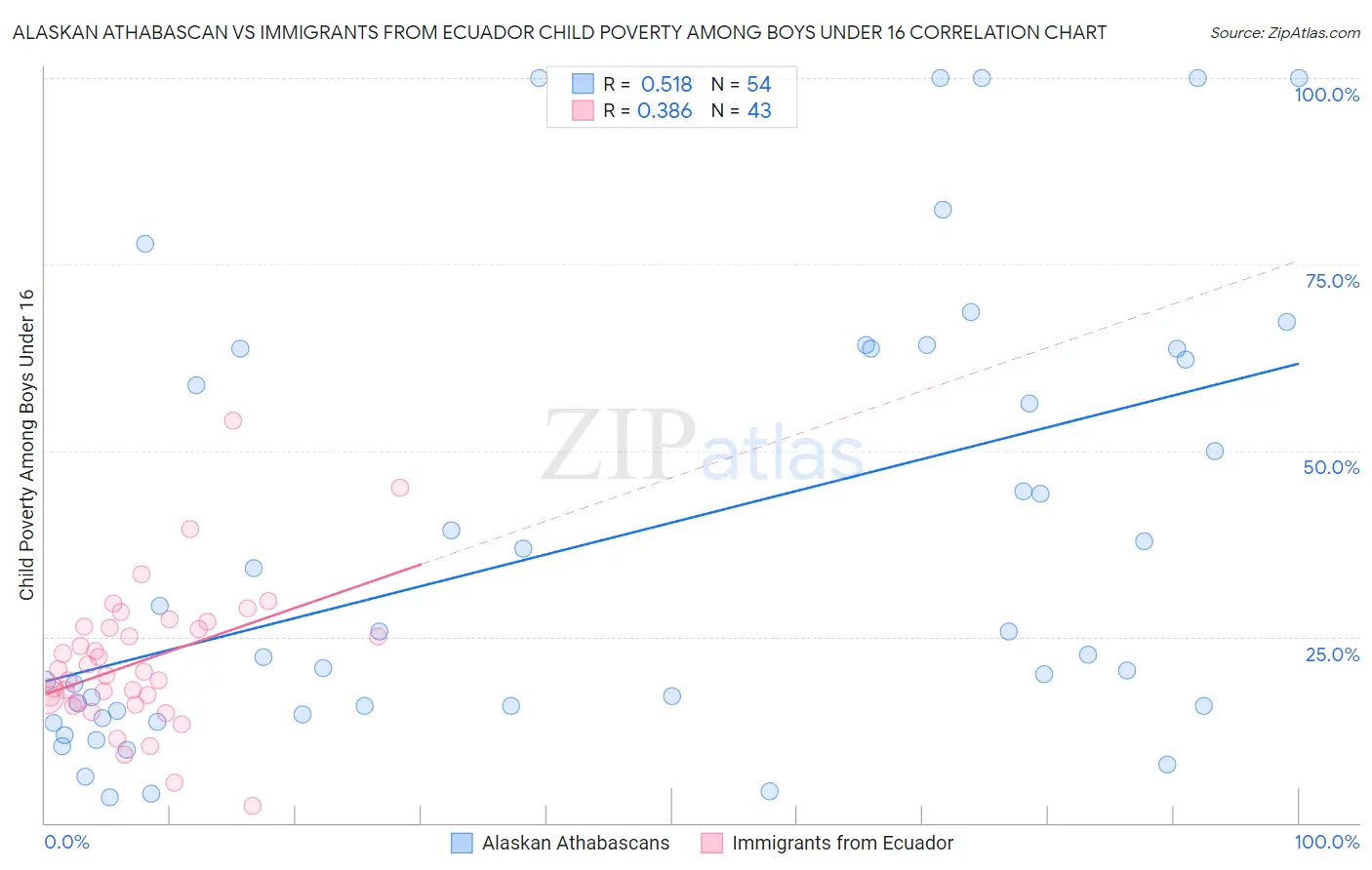 Alaskan Athabascan vs Immigrants from Ecuador Child Poverty Among Boys Under 16
