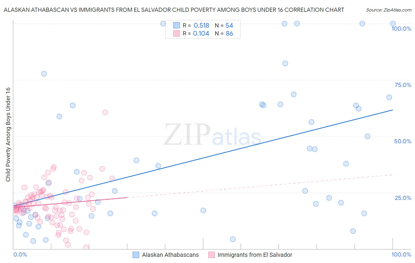 Alaskan Athabascan vs Immigrants from El Salvador Child Poverty Among Boys Under 16