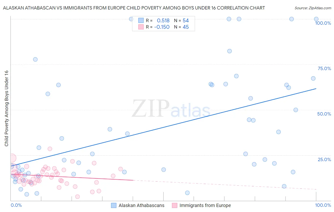 Alaskan Athabascan vs Immigrants from Europe Child Poverty Among Boys Under 16