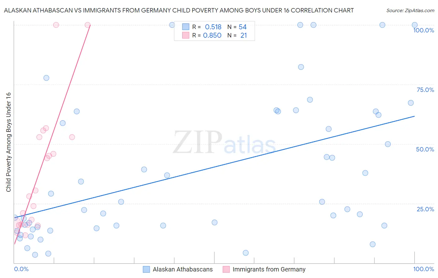 Alaskan Athabascan vs Immigrants from Germany Child Poverty Among Boys Under 16
