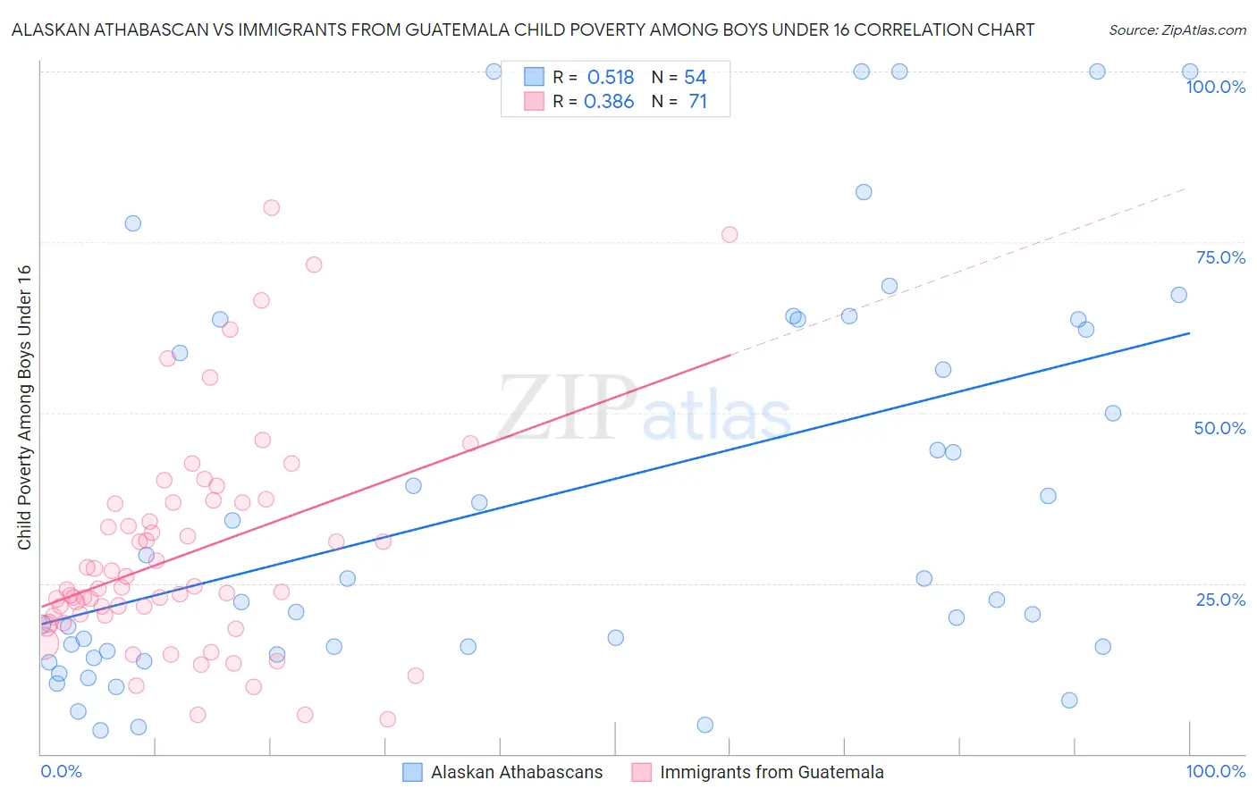 Alaskan Athabascan vs Immigrants from Guatemala Child Poverty Among Boys Under 16