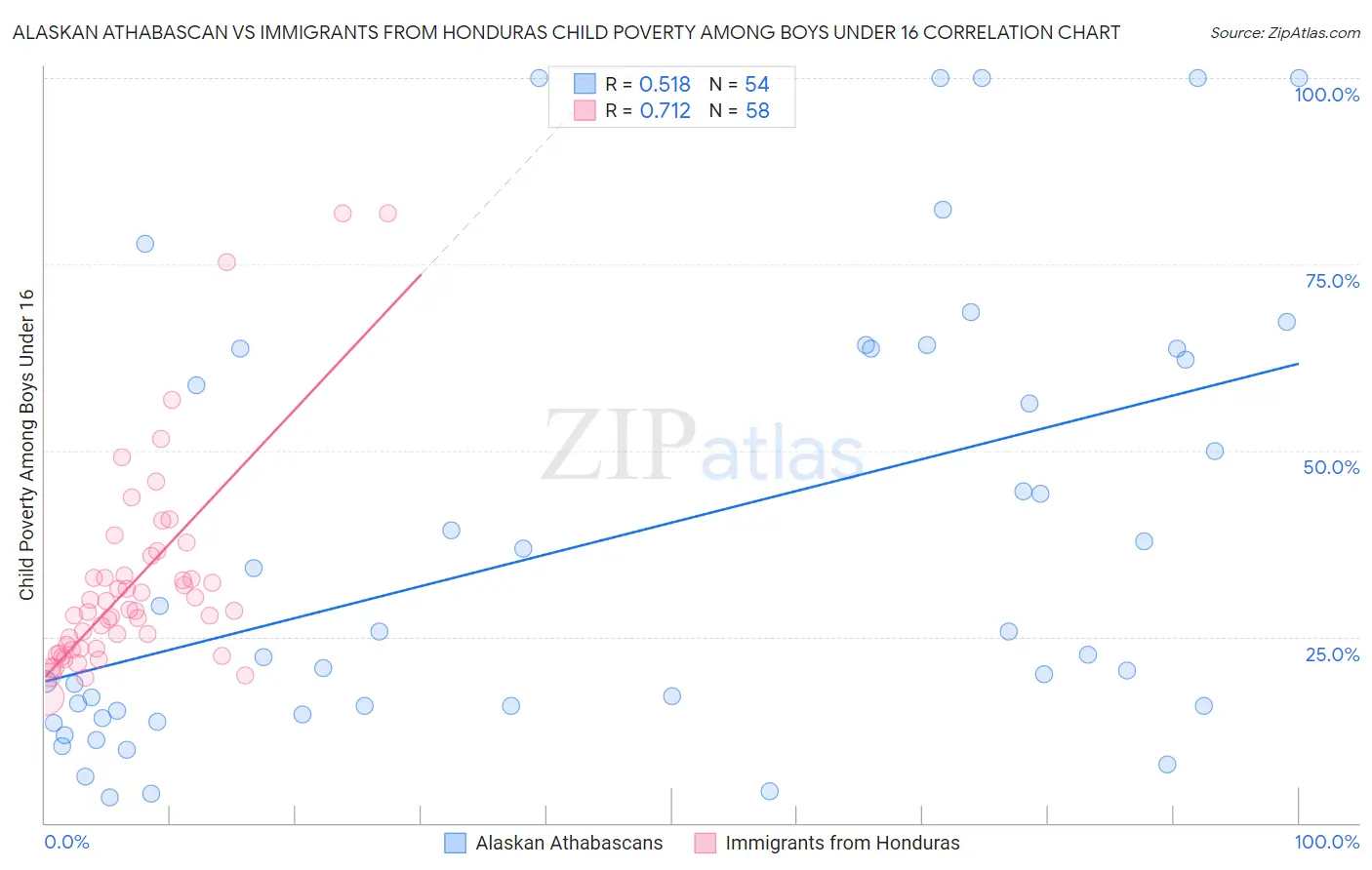 Alaskan Athabascan vs Immigrants from Honduras Child Poverty Among Boys Under 16