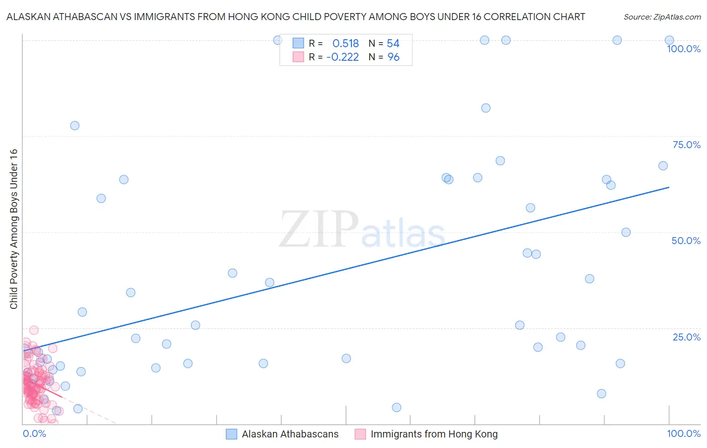Alaskan Athabascan vs Immigrants from Hong Kong Child Poverty Among Boys Under 16