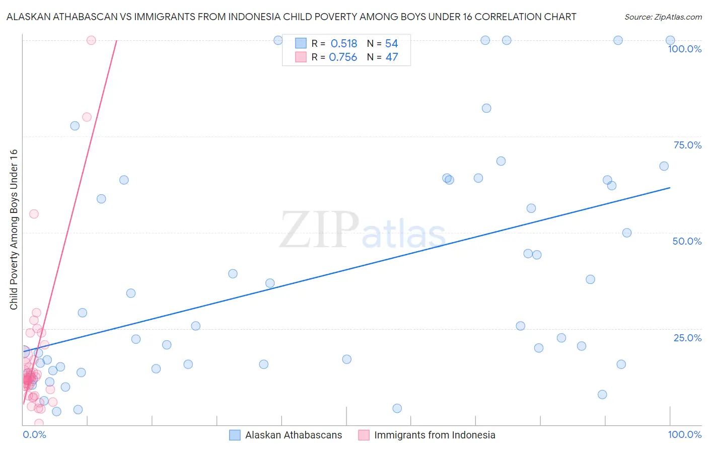 Alaskan Athabascan vs Immigrants from Indonesia Child Poverty Among Boys Under 16