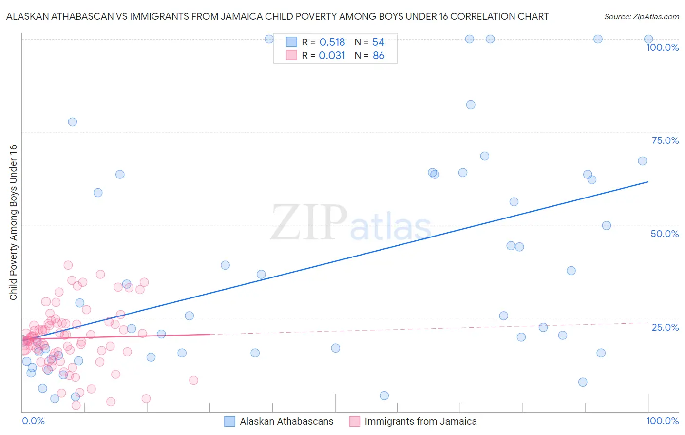 Alaskan Athabascan vs Immigrants from Jamaica Child Poverty Among Boys Under 16