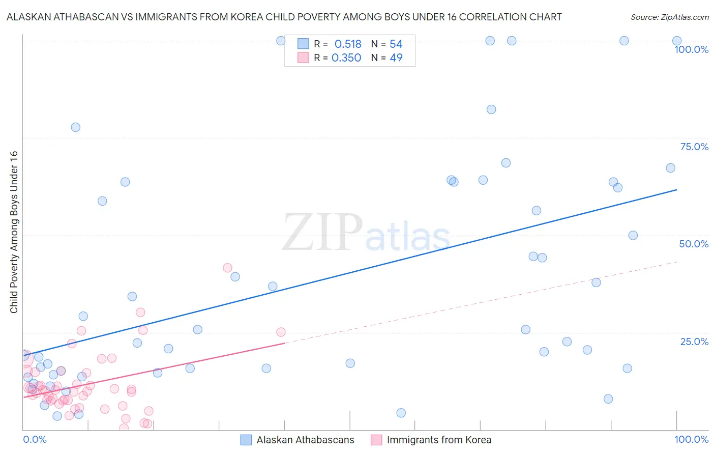 Alaskan Athabascan vs Immigrants from Korea Child Poverty Among Boys Under 16