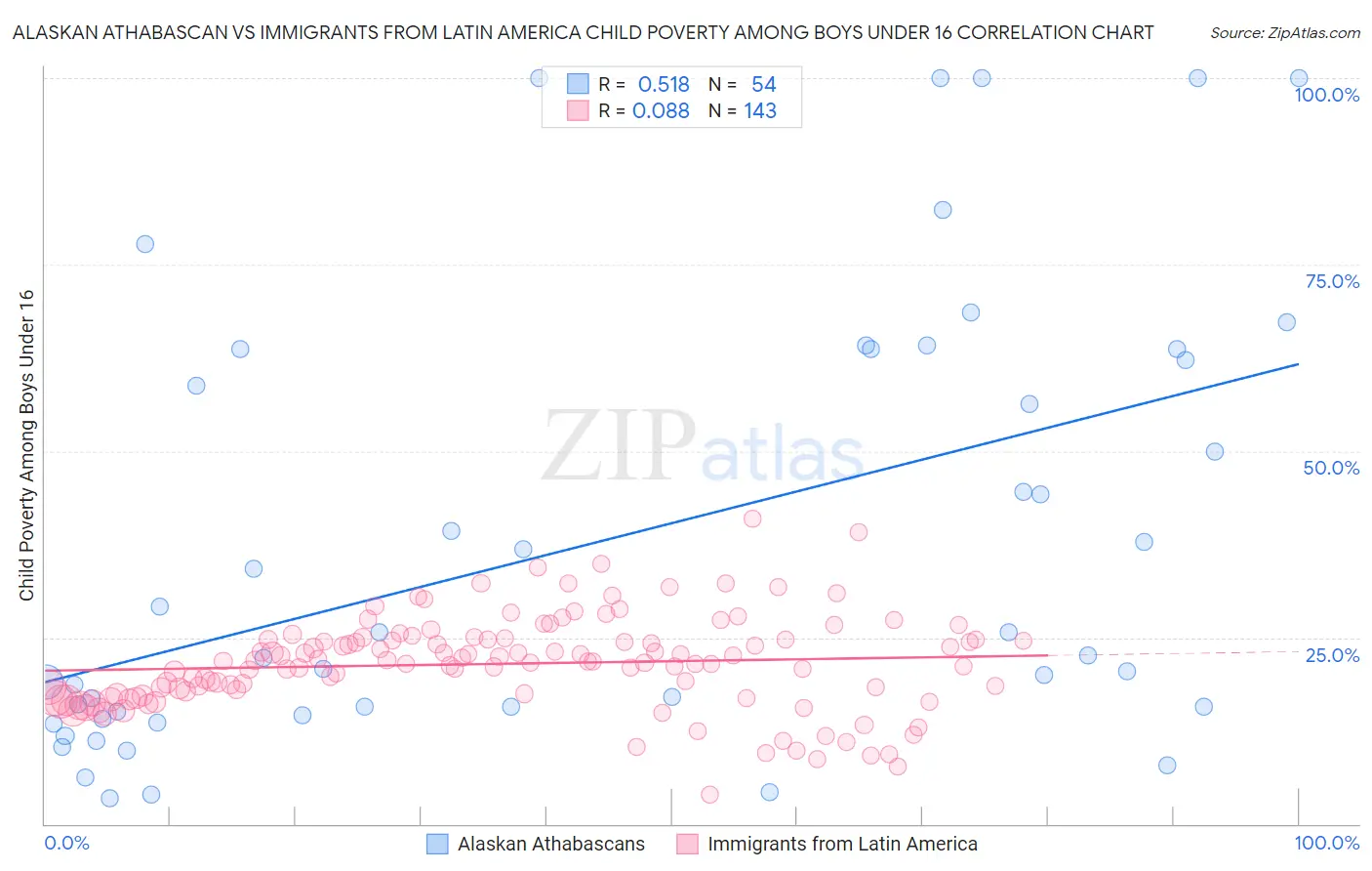 Alaskan Athabascan vs Immigrants from Latin America Child Poverty Among Boys Under 16