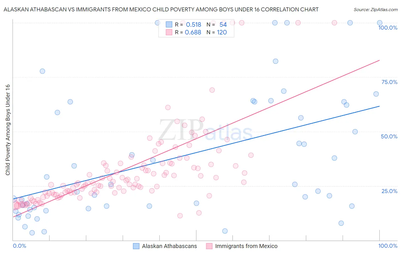 Alaskan Athabascan vs Immigrants from Mexico Child Poverty Among Boys Under 16