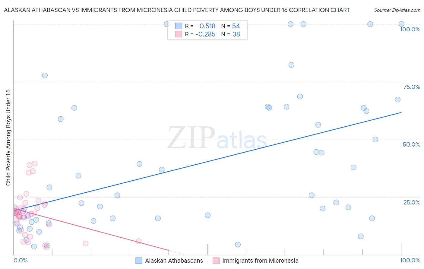 Alaskan Athabascan vs Immigrants from Micronesia Child Poverty Among Boys Under 16