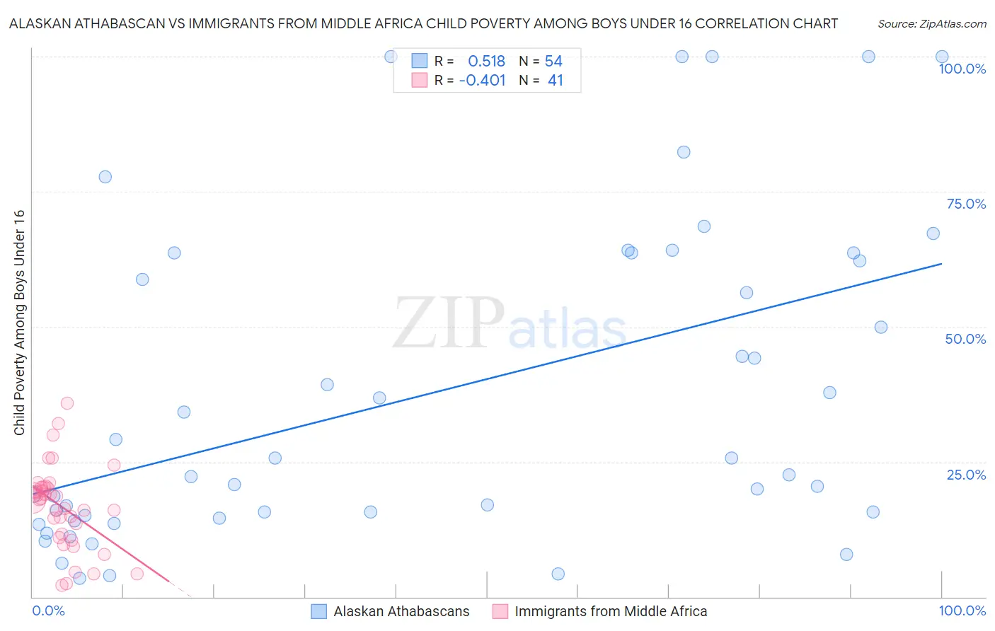 Alaskan Athabascan vs Immigrants from Middle Africa Child Poverty Among Boys Under 16