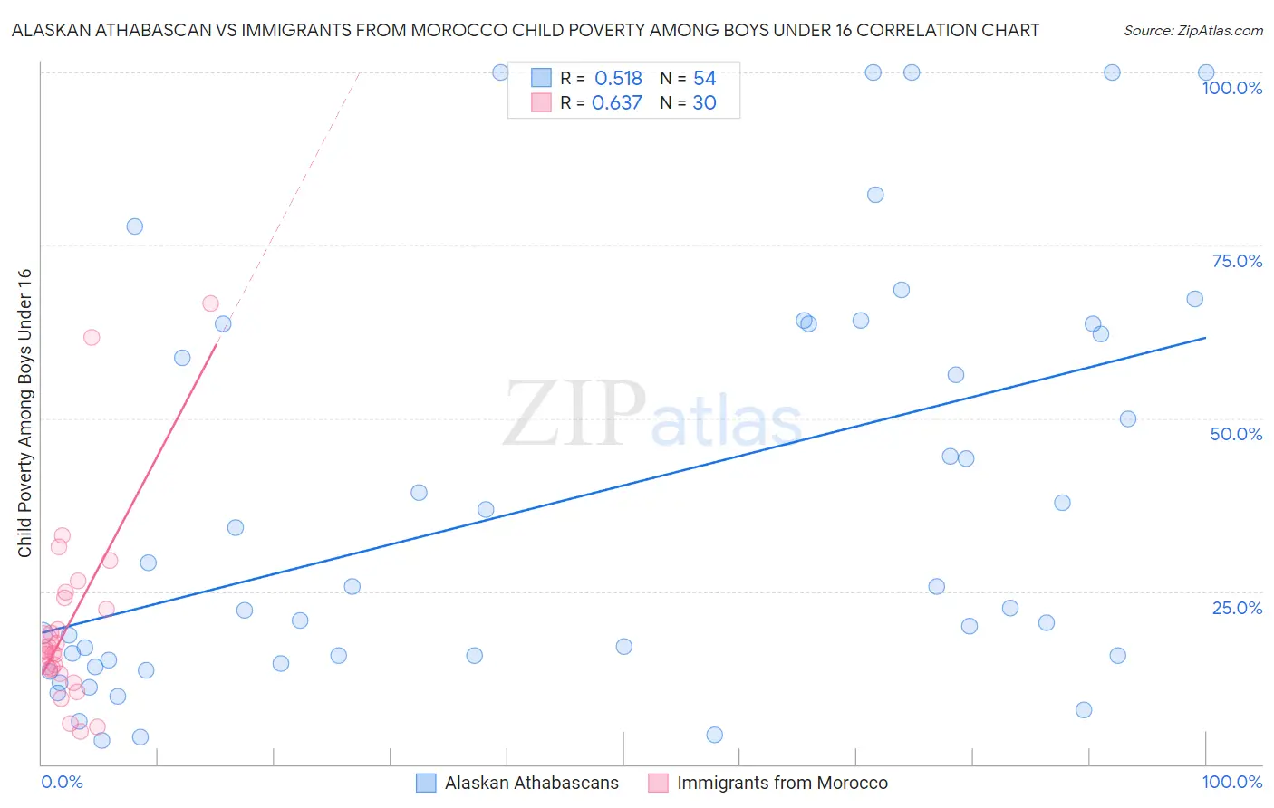 Alaskan Athabascan vs Immigrants from Morocco Child Poverty Among Boys Under 16
