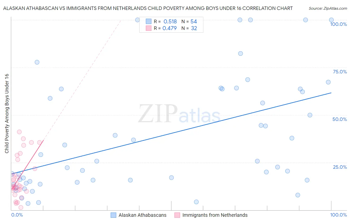 Alaskan Athabascan vs Immigrants from Netherlands Child Poverty Among Boys Under 16