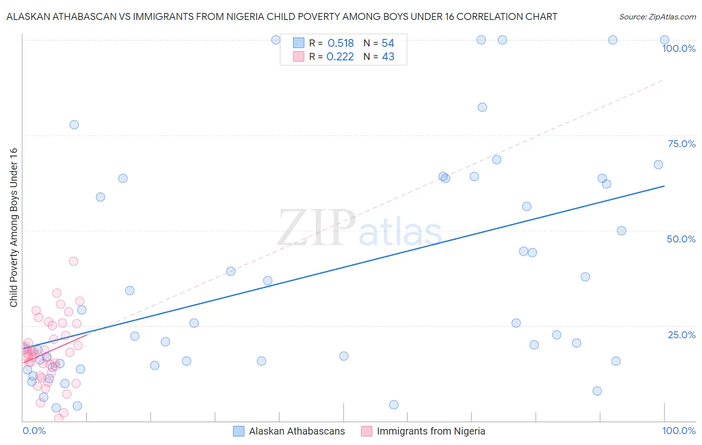 Alaskan Athabascan vs Immigrants from Nigeria Child Poverty Among Boys Under 16