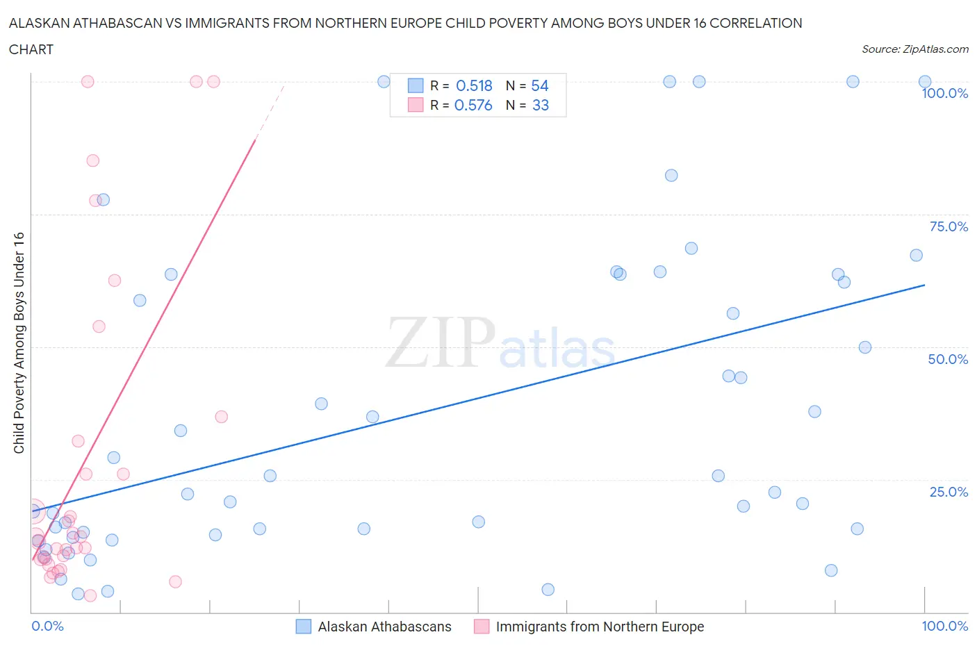 Alaskan Athabascan vs Immigrants from Northern Europe Child Poverty Among Boys Under 16