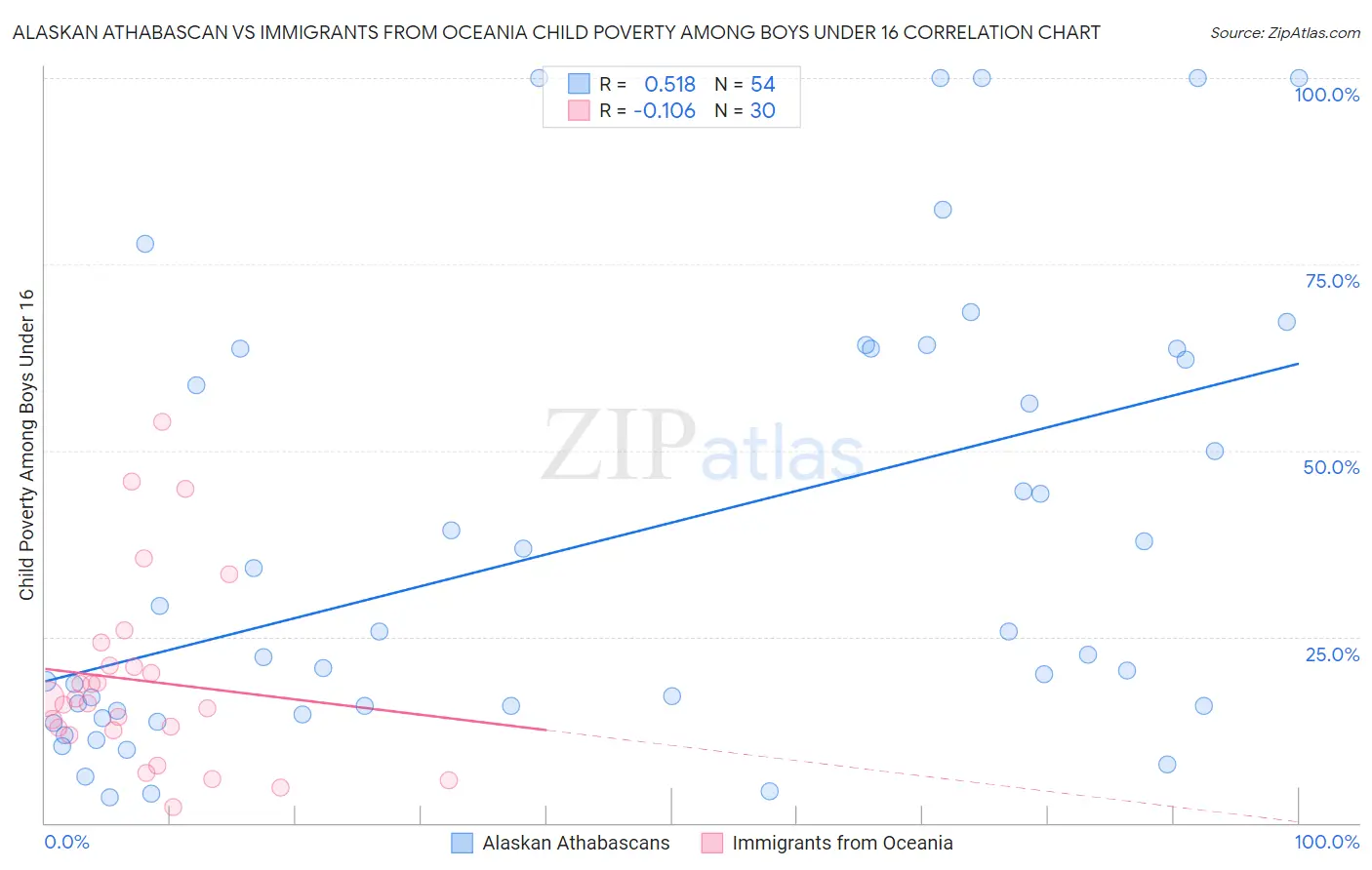 Alaskan Athabascan vs Immigrants from Oceania Child Poverty Among Boys Under 16