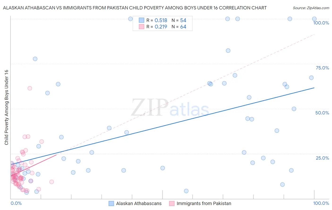 Alaskan Athabascan vs Immigrants from Pakistan Child Poverty Among Boys Under 16