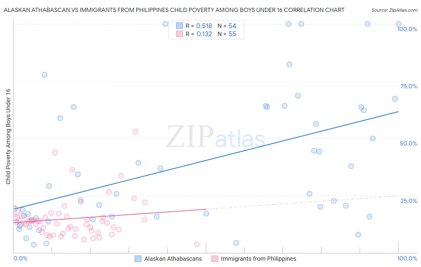 Alaskan Athabascan vs Immigrants from Philippines Child Poverty Among Boys Under 16