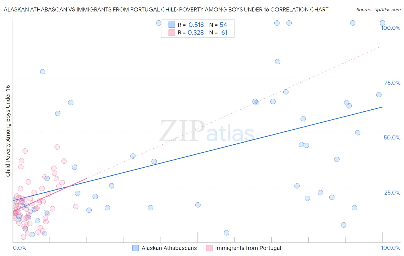 Alaskan Athabascan vs Immigrants from Portugal Child Poverty Among Boys Under 16