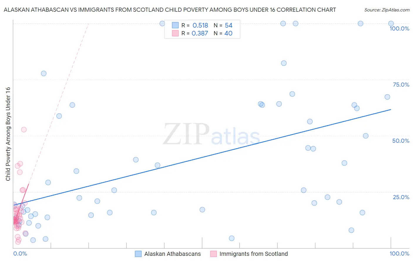 Alaskan Athabascan vs Immigrants from Scotland Child Poverty Among Boys Under 16