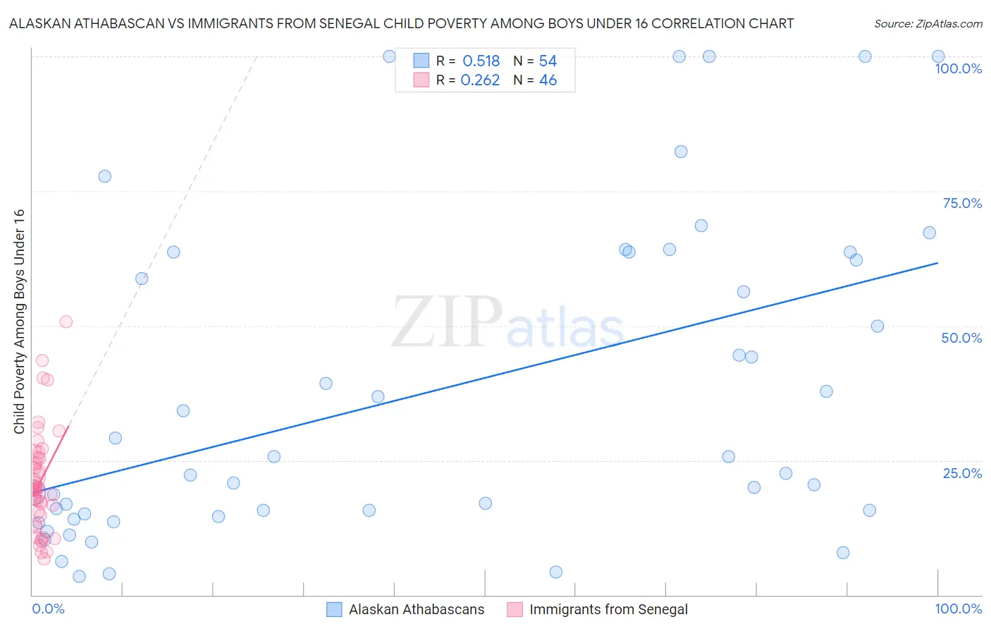 Alaskan Athabascan vs Immigrants from Senegal Child Poverty Among Boys Under 16