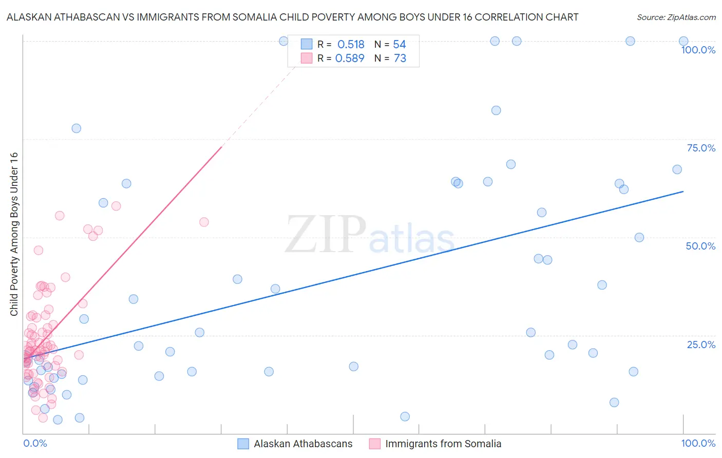 Alaskan Athabascan vs Immigrants from Somalia Child Poverty Among Boys Under 16