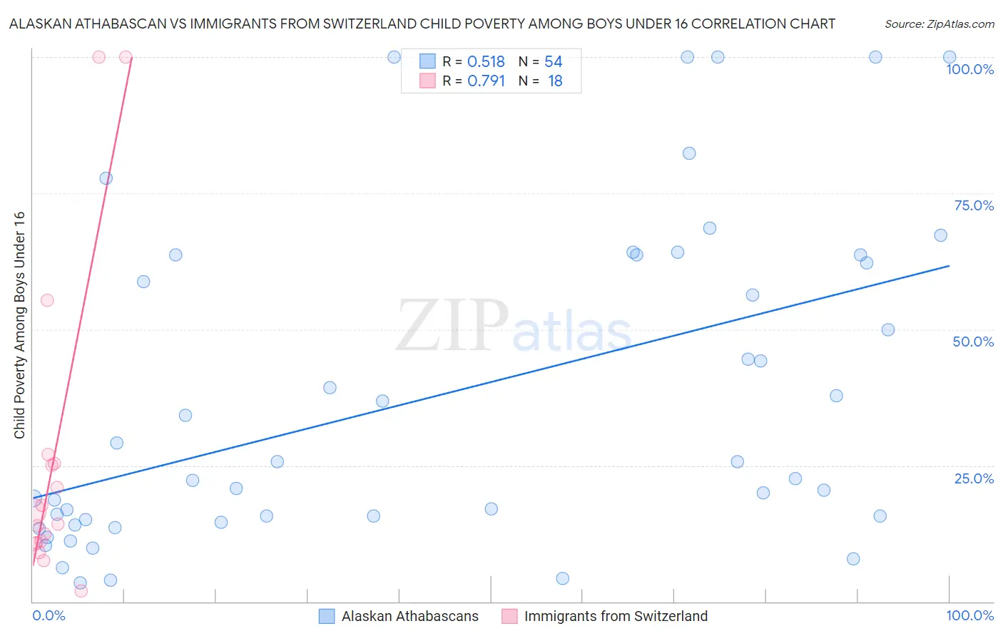 Alaskan Athabascan vs Immigrants from Switzerland Child Poverty Among Boys Under 16