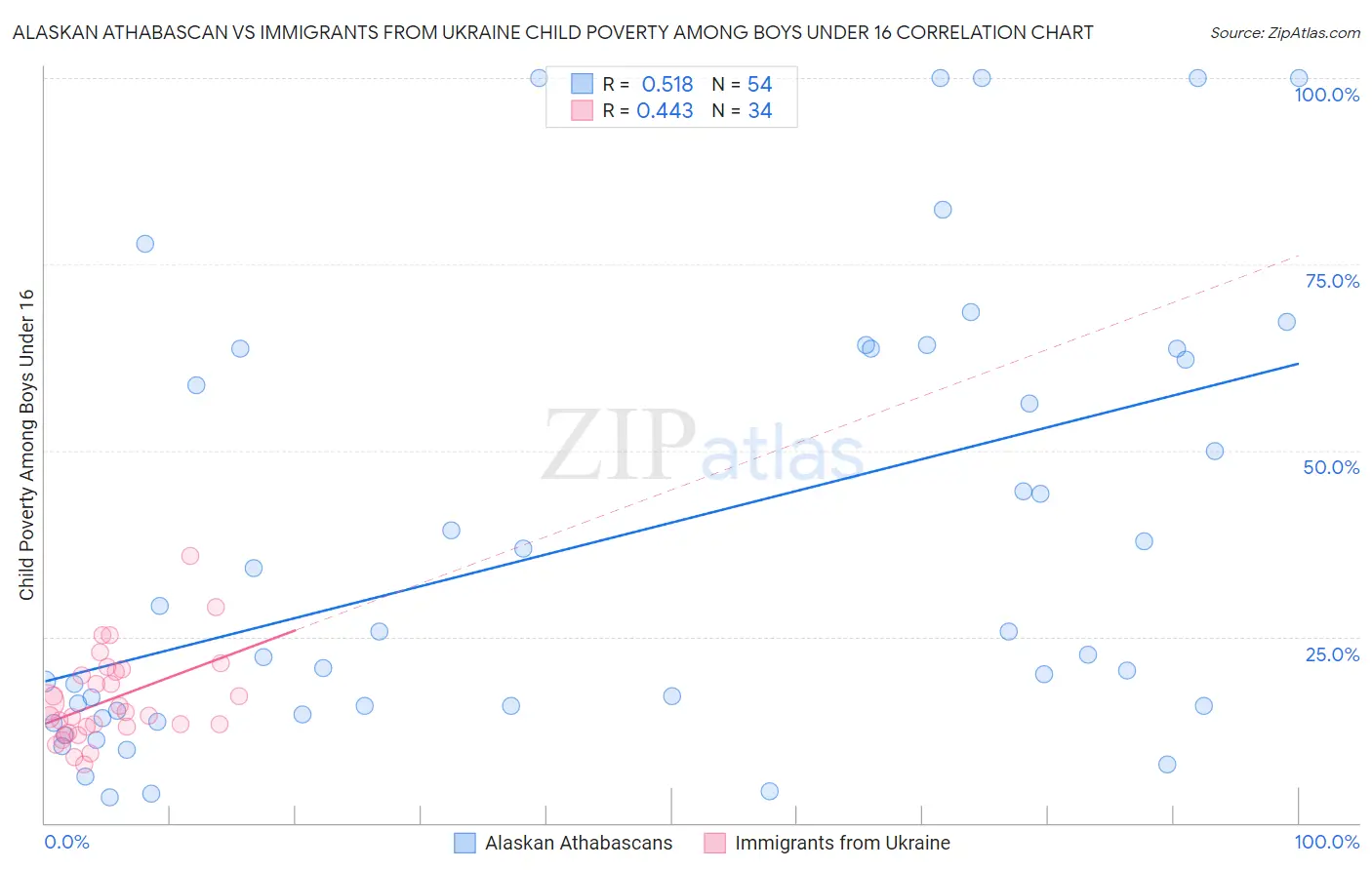 Alaskan Athabascan vs Immigrants from Ukraine Child Poverty Among Boys Under 16