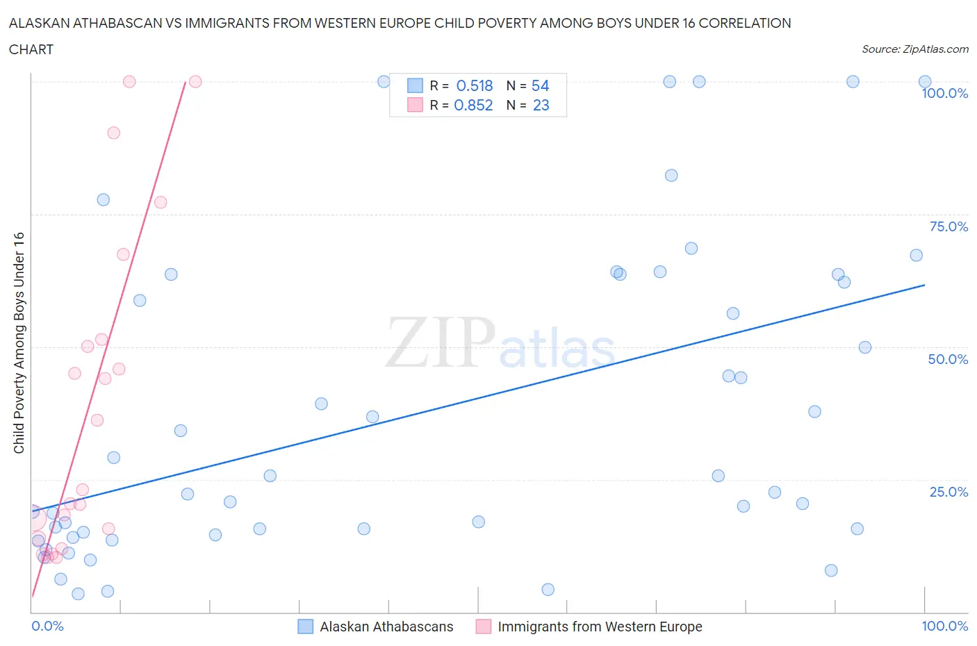 Alaskan Athabascan vs Immigrants from Western Europe Child Poverty Among Boys Under 16