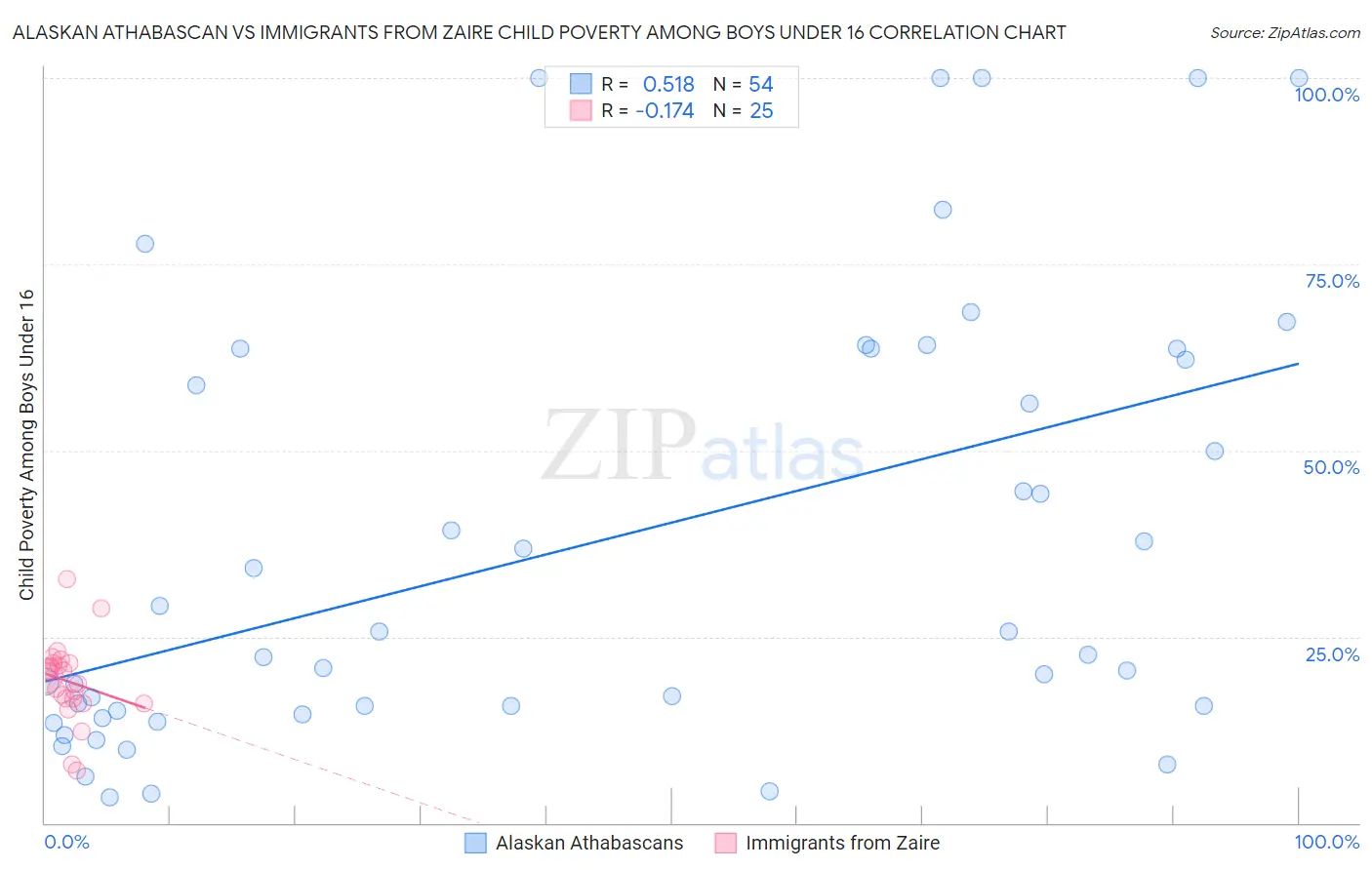 Alaskan Athabascan vs Immigrants from Zaire Child Poverty Among Boys Under 16