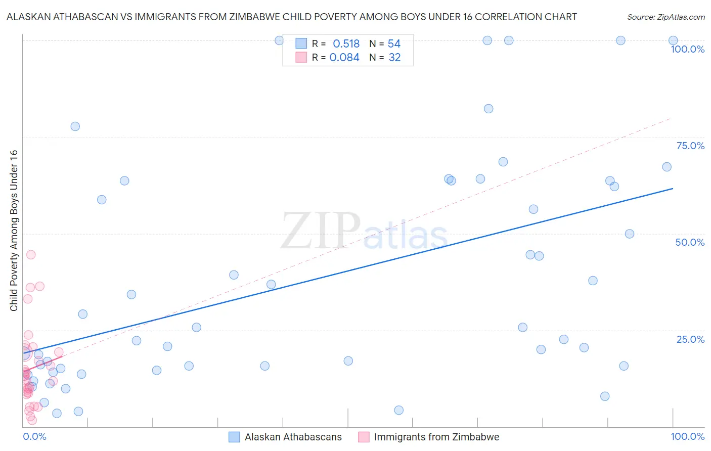 Alaskan Athabascan vs Immigrants from Zimbabwe Child Poverty Among Boys Under 16