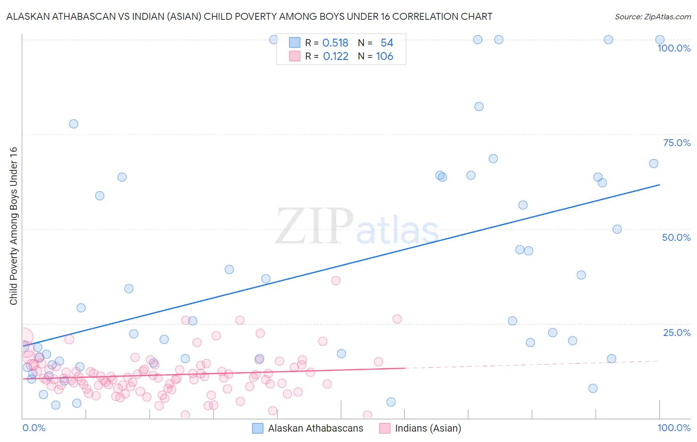 Alaskan Athabascan vs Indian (Asian) Child Poverty Among Boys Under 16