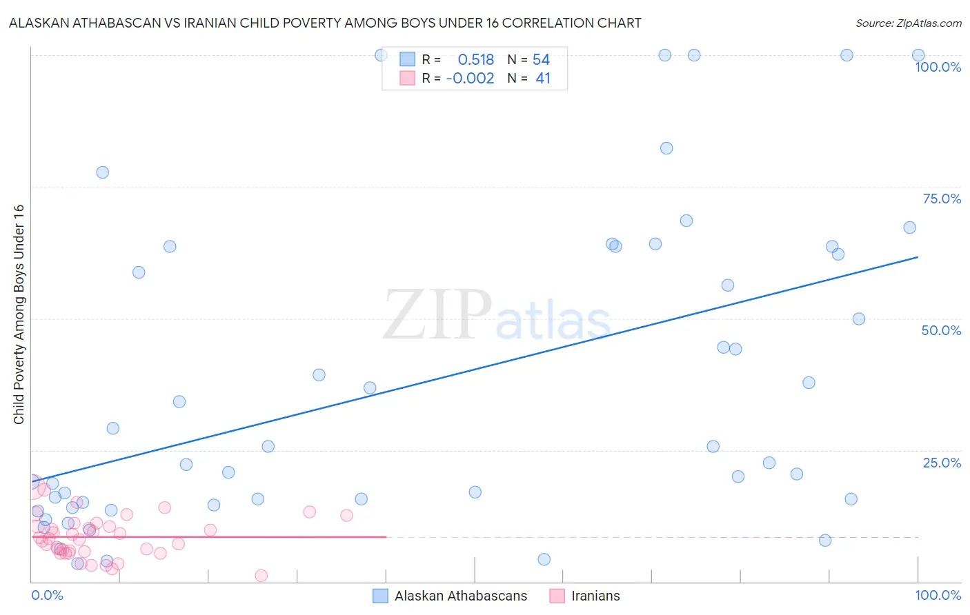 Alaskan Athabascan vs Iranian Child Poverty Among Boys Under 16