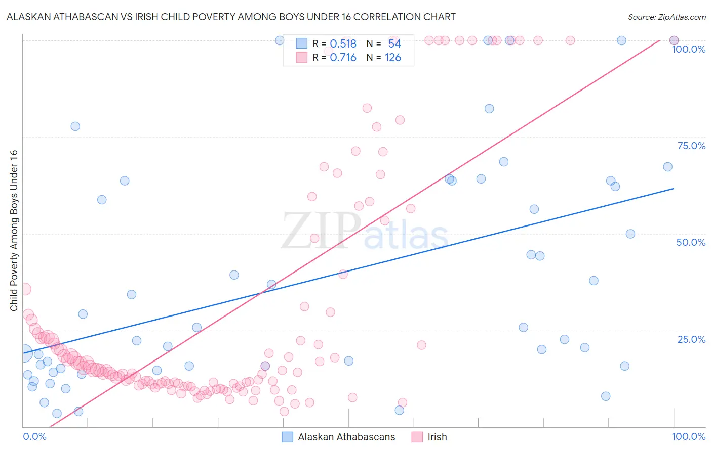 Alaskan Athabascan vs Irish Child Poverty Among Boys Under 16