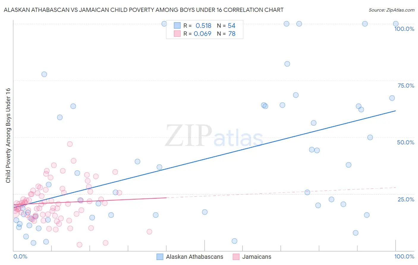 Alaskan Athabascan vs Jamaican Child Poverty Among Boys Under 16