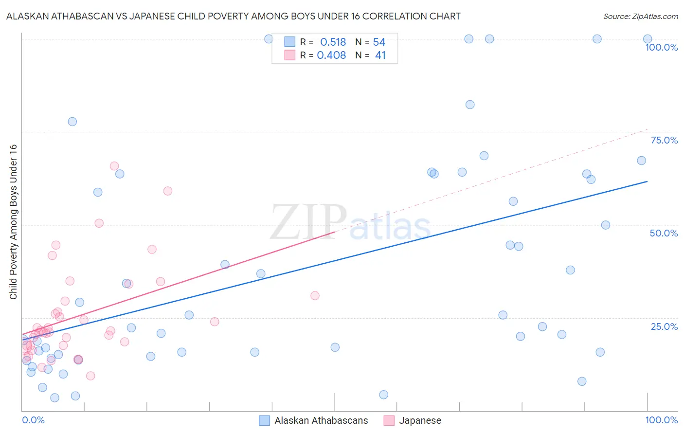 Alaskan Athabascan vs Japanese Child Poverty Among Boys Under 16