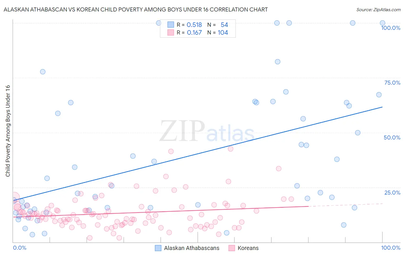Alaskan Athabascan vs Korean Child Poverty Among Boys Under 16