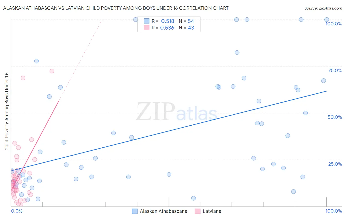 Alaskan Athabascan vs Latvian Child Poverty Among Boys Under 16