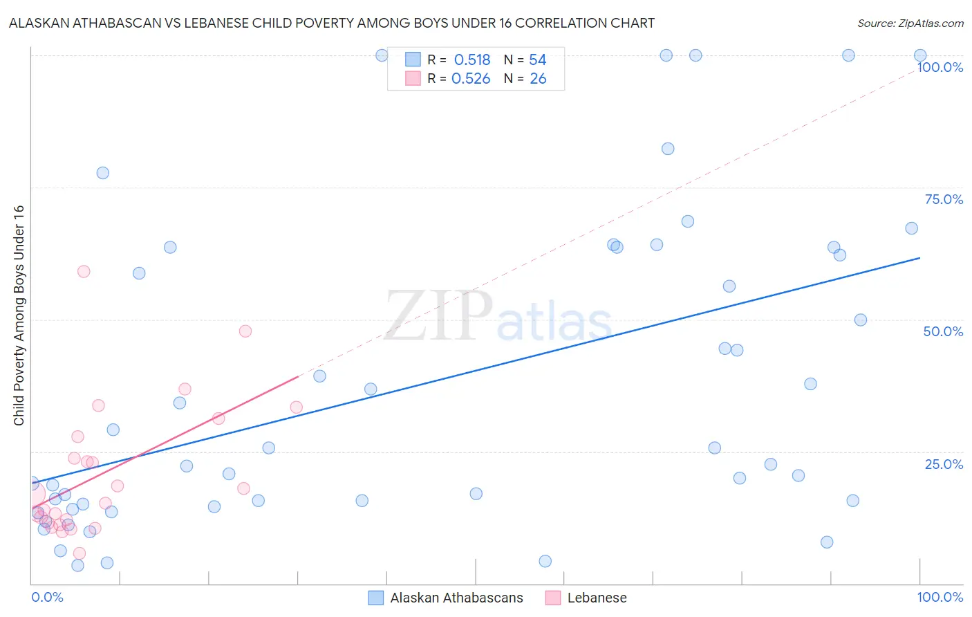 Alaskan Athabascan vs Lebanese Child Poverty Among Boys Under 16