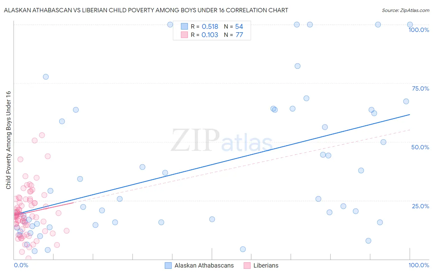 Alaskan Athabascan vs Liberian Child Poverty Among Boys Under 16