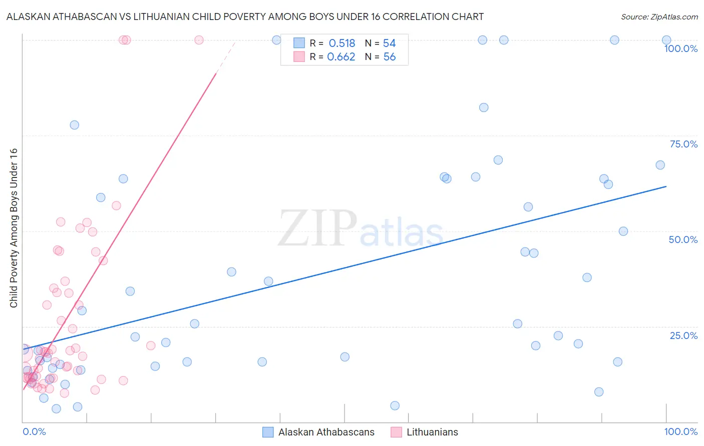 Alaskan Athabascan vs Lithuanian Child Poverty Among Boys Under 16
