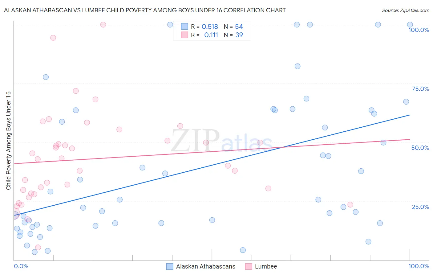 Alaskan Athabascan vs Lumbee Child Poverty Among Boys Under 16