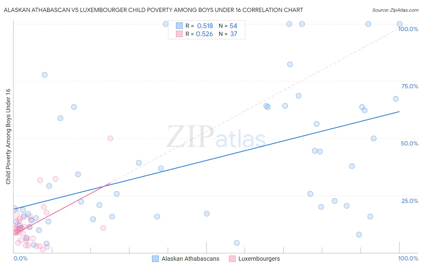 Alaskan Athabascan vs Luxembourger Child Poverty Among Boys Under 16