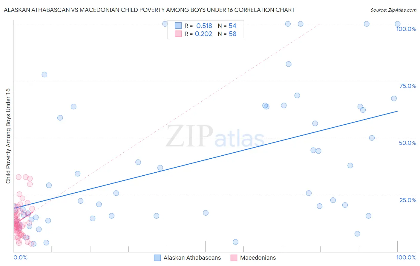 Alaskan Athabascan vs Macedonian Child Poverty Among Boys Under 16